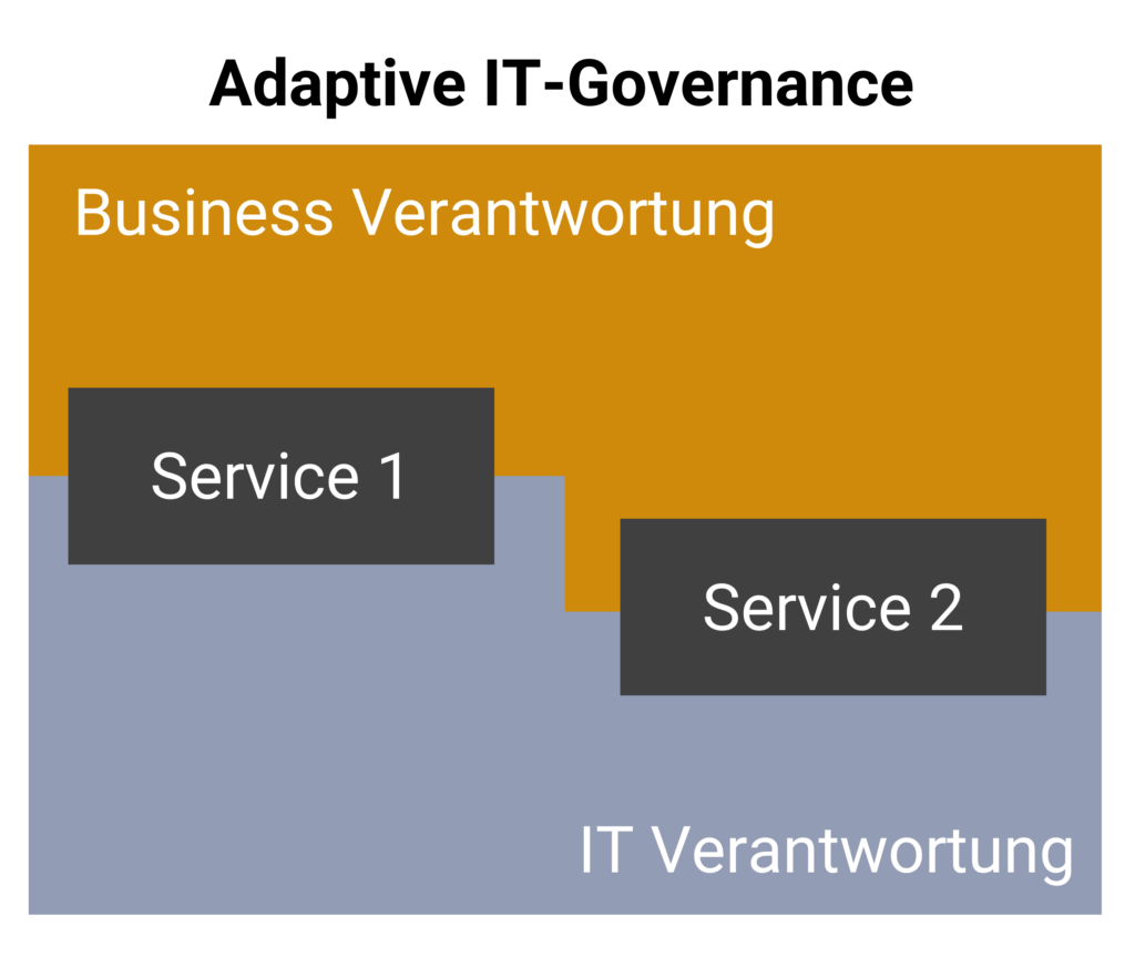 BITCO³ - Adaptive IT-Governance
