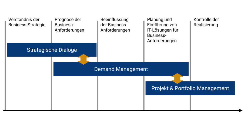 BITCO³ - Demand Management als Weiterführung der strategischen Dialoge