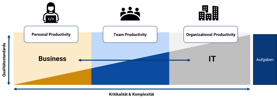 drei verschiedene Applikationsklassen für Low-Code-Development-Plattformen: Personal-, Team- und Organizational Productivity